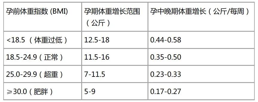 孕妇体重增加表怀孕图片